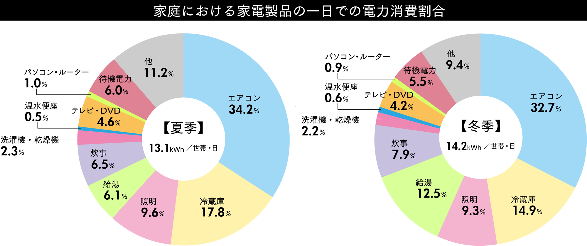 一日での電力消費割合