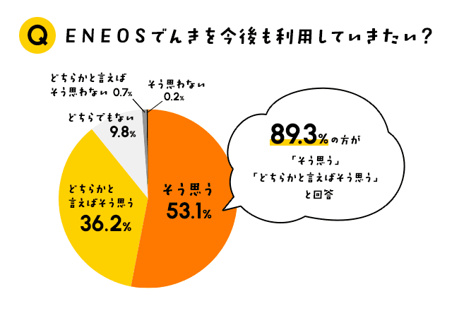 ＥＮＥＯＳでんきを今後も利用していきたい？89.3%の方が「そう思う」「どちらかと言えばそう思う」と回答