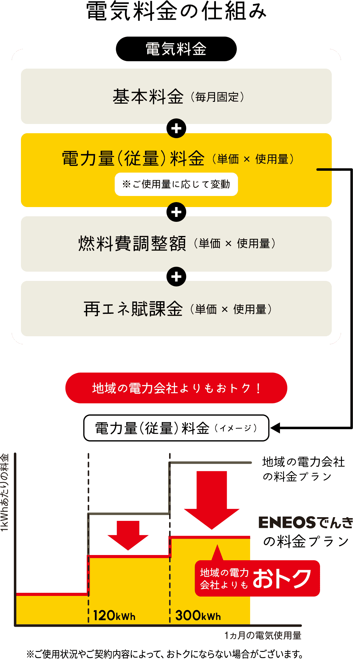 電力量（従量）料金（イメージ）
