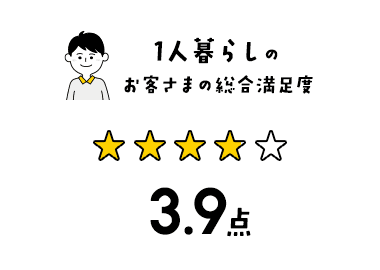 1人暮らしのお客さまの総合満足度 3.9点