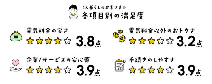 1人暮らしのお客さまの各項目別の満足度 電気料金の安さ3.8点 電気料金以外のおトクさ3.2点 企業/サービスの安心感3.9点 手続きのしやすさ3.9点