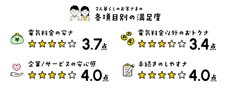 2人暮らしのお客さまの各項目別の満足度 電気料金の安さ3.7点 電気料金以外のおトクさ3.4点 企業/サービスの安心感4.0点 手続きのしやすさ4.0点