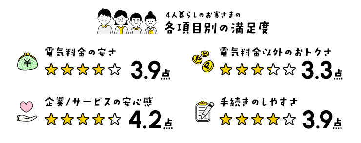 4人暮らしのお客さまの各項目別の満足度 電気料金の安さ3.9点 電気料金以外のおトクさ3.3点 企業/サービスの安心感4.2点 手続きのしやすさ3.9点