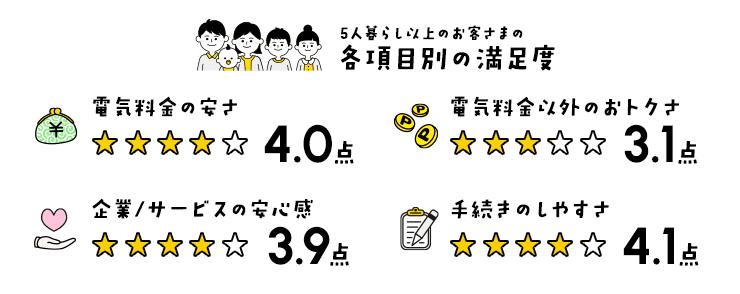 5人暮らし以上のお客さまの各項目別の満足度 電気料金の安さ4.0点 電気料金以外のおトクさ3.1点 企業/サービスの安心感3.9点 手続きのしやすさ4.1点