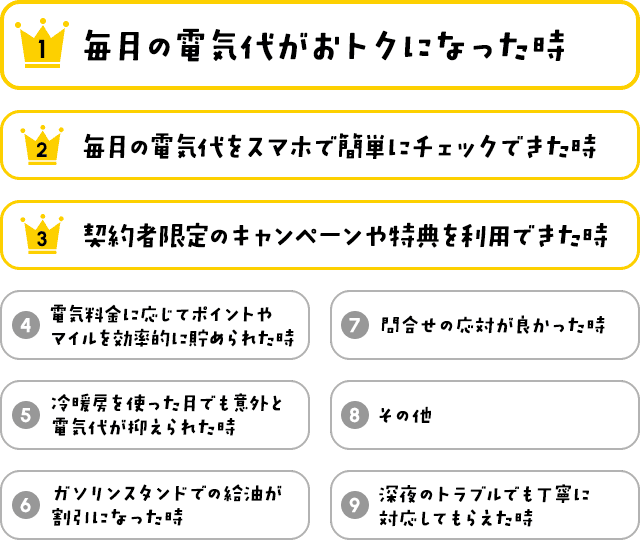 「ＥＮＥＯＳでんきに切り替えて良かった瞬間」ランキング