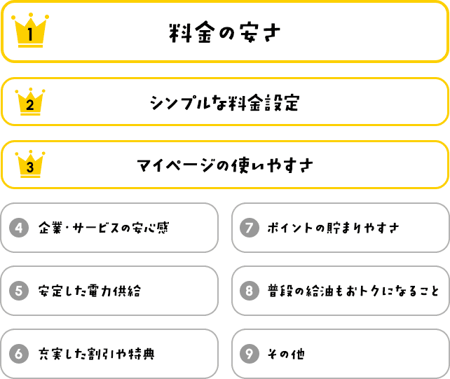 「ＥＮＥＯＳでんきの勧めたくなるポイント」ランキング