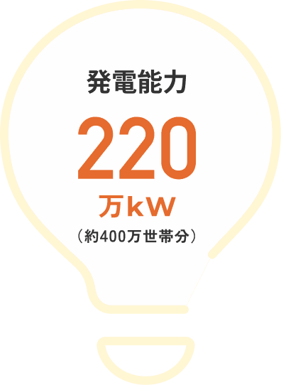 発電能力220万kW（約400万世帯分）