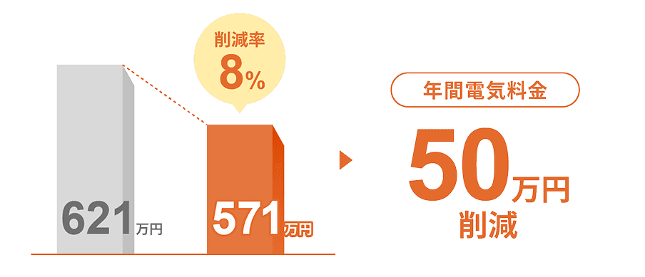 年間電気料金を50万円削減