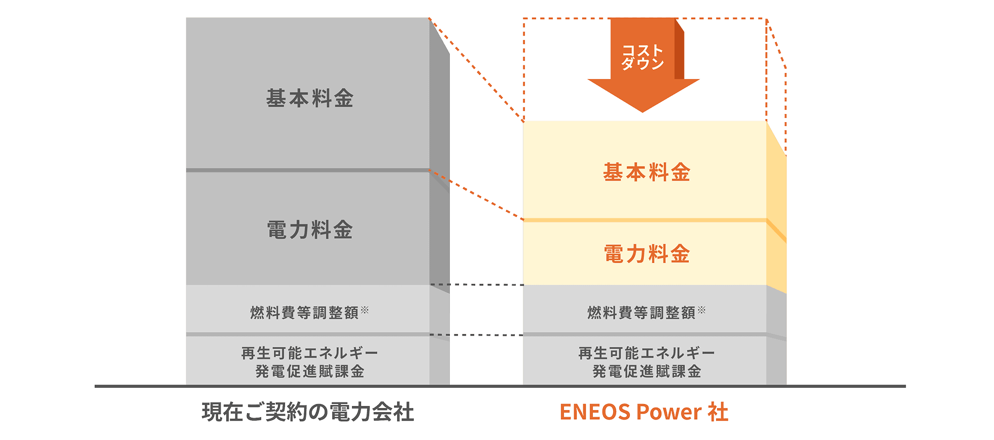 電気料金の比較図（現在の電力会社とENEOS Power社の料金内訳を比較し、基本料金と電力料金が下がることでコストダウンできることを示している）
