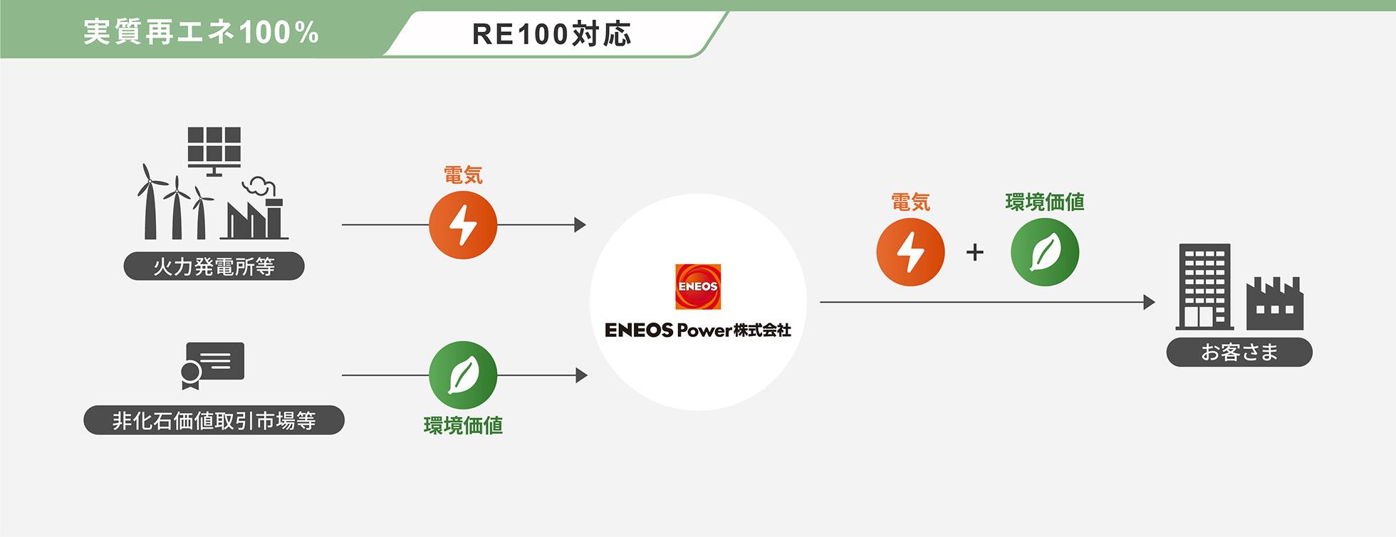 電気と環境価値を組み合わせて実質再エネ電力として提供する仕組みの図（プラスプラン）
