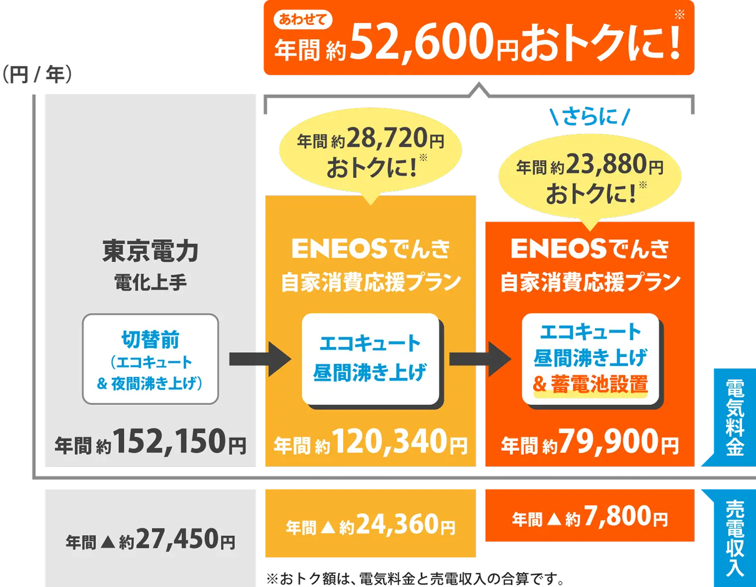 4人家族の場合のおトク額の一例