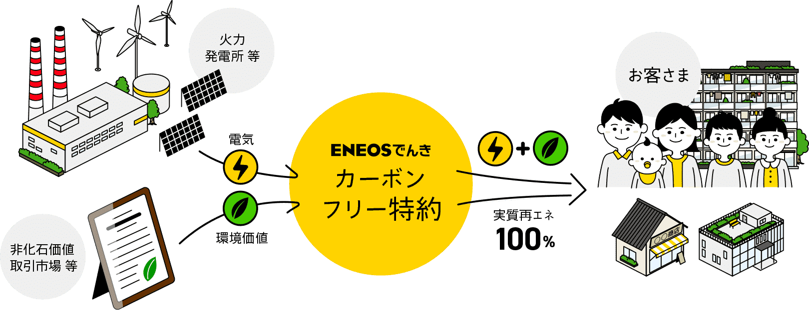 カーボンフリー特約について
