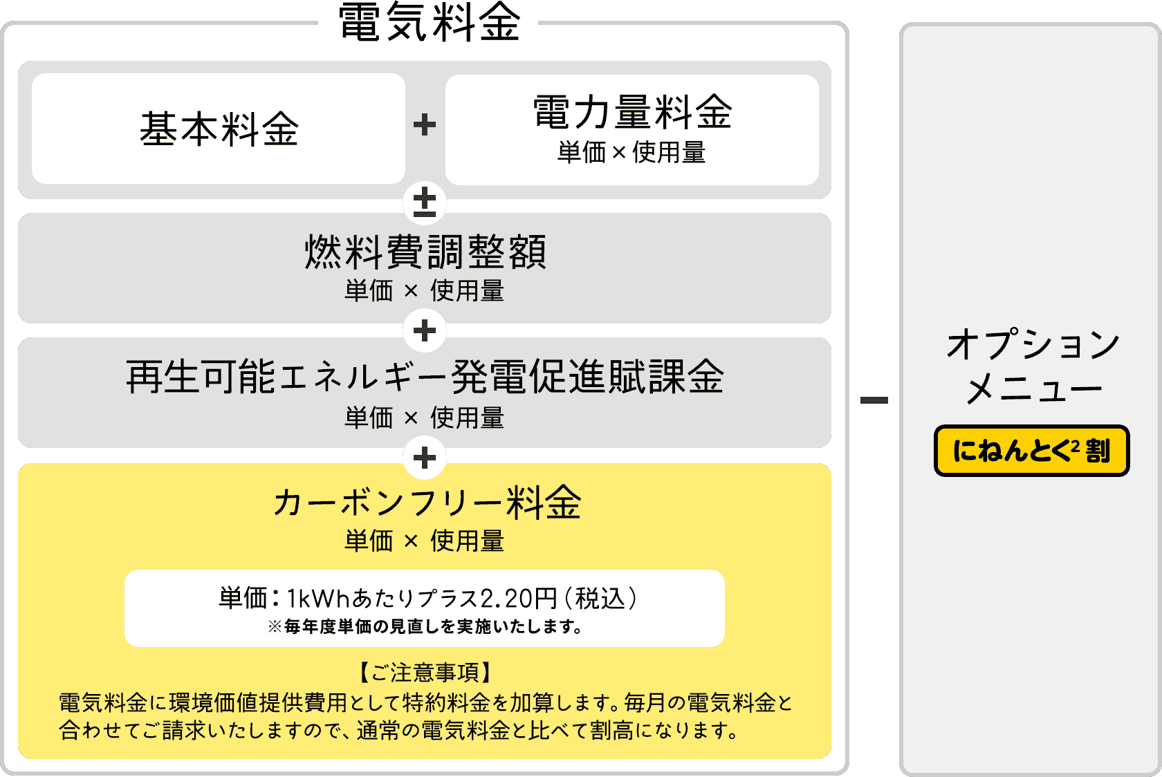 カーボンフリー特約の料金について