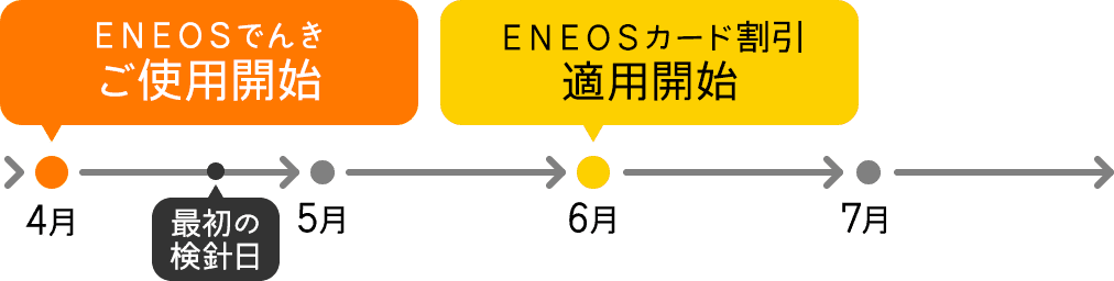 割引適用の流れ