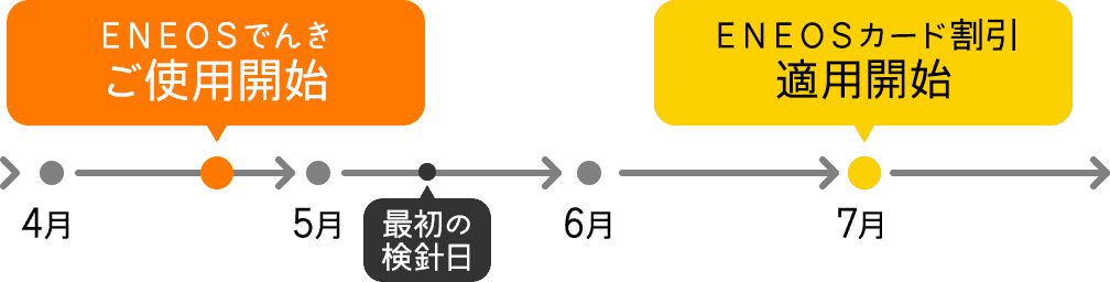 割引適用の流れ