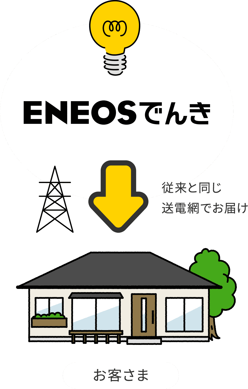 従来と同じ送電網でお届け 