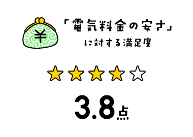「電気料金の安さ」に対する満足度 3.8点