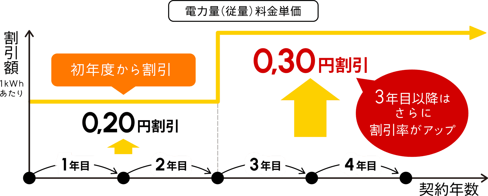 電力量(従量)料金単価