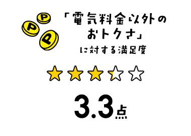「電気料金以外のおトクさ」に対する満足度 3.3点