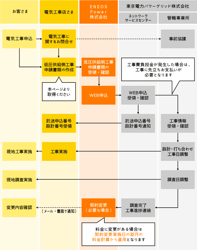 フロー図 お客さま 電気工事店さま ＥＮＥＯＳ Ｐｏｗｅｒ株式会社 東京電力パワーグリッド株式会社
