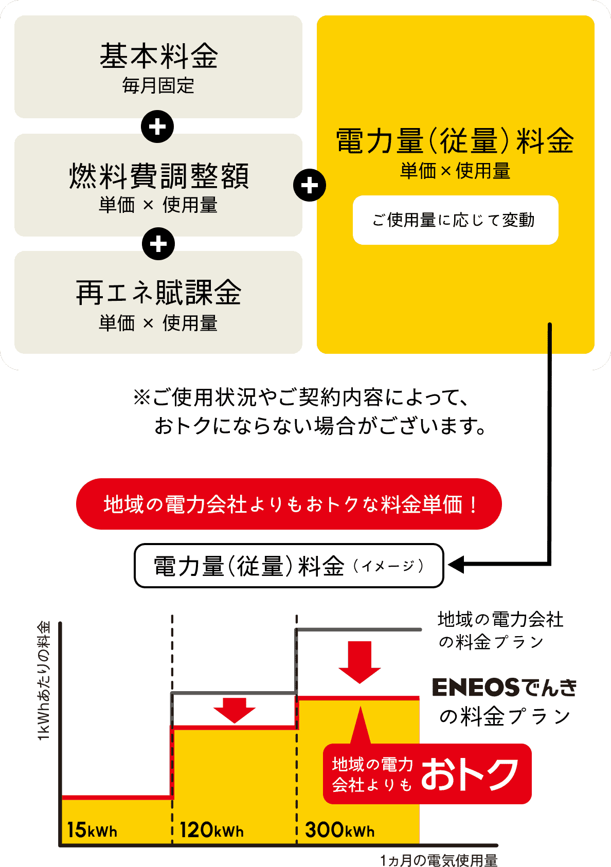 電力量（従量）料金（イメージ）