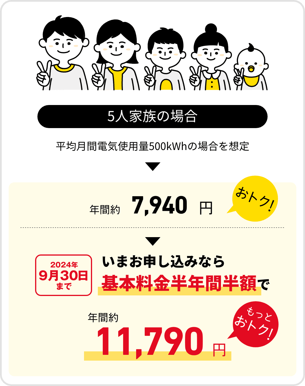 5人家族の場合　平均月間電気使用量500kWhの場合を想定　年間約7,940円おトク！　2024年9月30日まで　いまお申し込みなら基本料金半年間半額で　年間約11,790円もっとおトク！