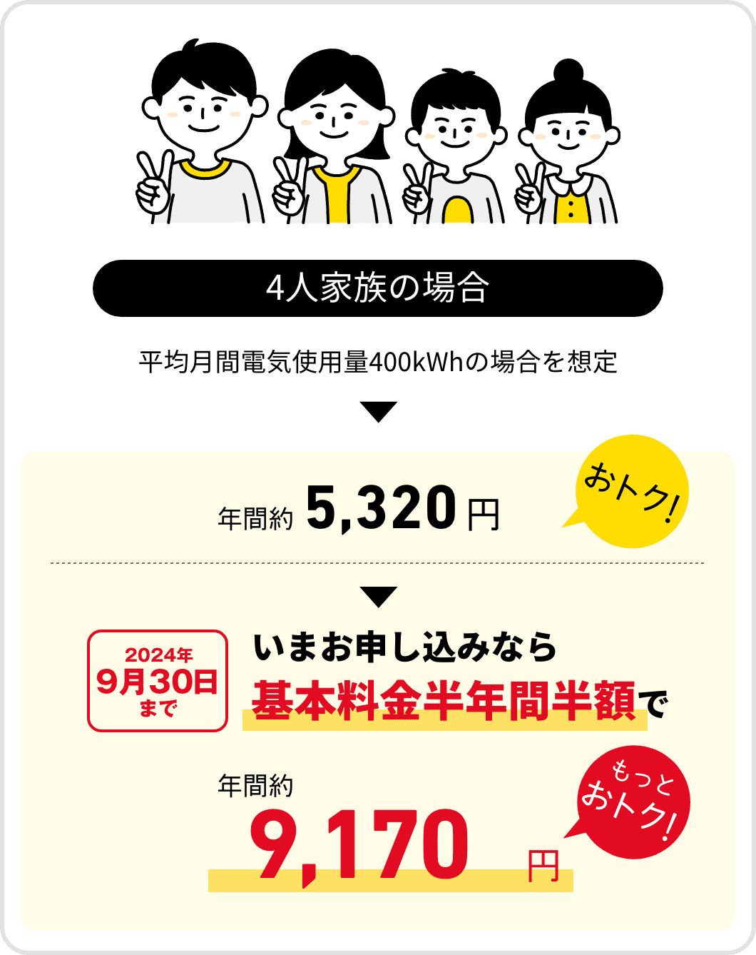 4人家族の場合　平均月間電気使用量400kWhの場合を想定　年間約5,.320円　年間約9,170円もっとおトク！