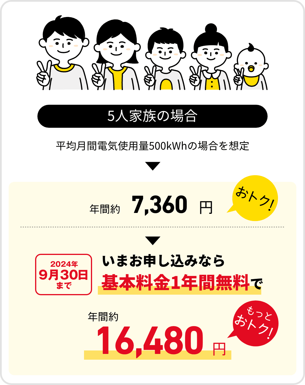 5人家族の場合　平均月間電気使用量500kWhの場合を想定　年間約7,360円おトク！　2024年9月30日まで　いまお申し込みなら基本料金1年間無料で　年間約16,480円もっとおトク！