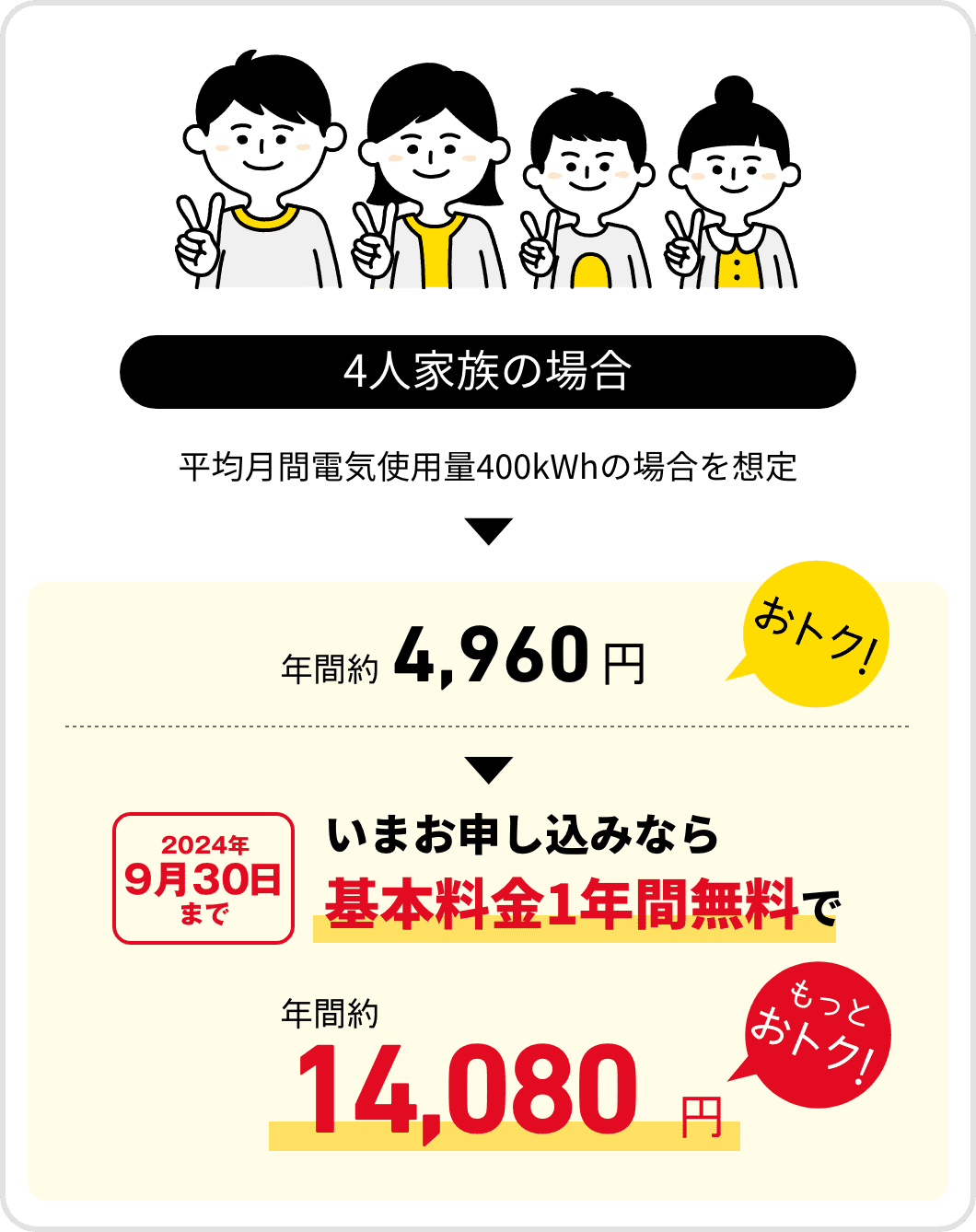 4人家族の場合　平均月間電気使用量400kWhの場合を想定　年間約4,960円おトク！　2024年9月30日まで　いまお申し込みなら基本料金1年間無料で　年間約14,080円もっとおトク！