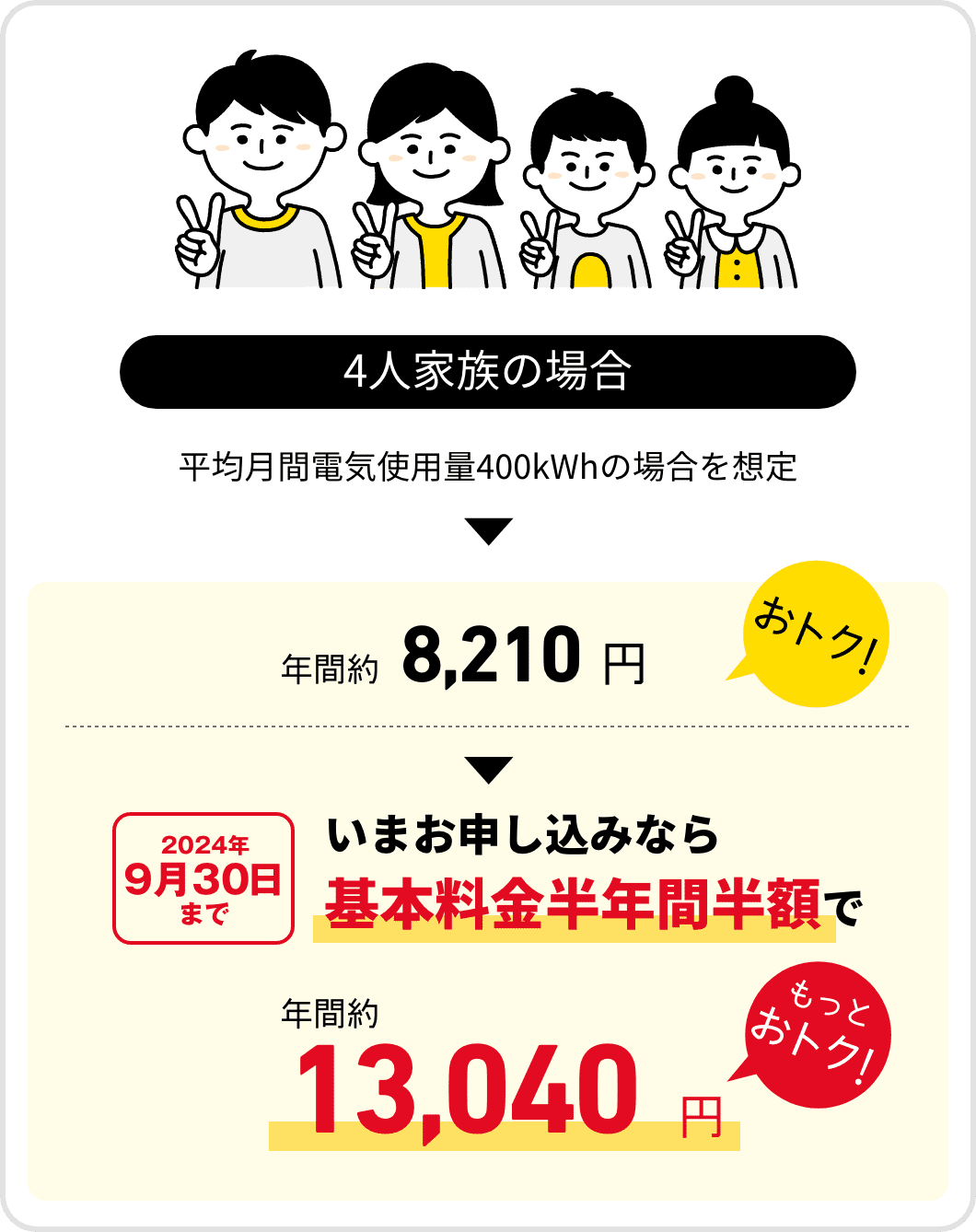 4人家族の場合　平均月間電気使用量400kWhの場合を想定　年間約8,210円おトク！　2024年9月30日まで　いまお申し込みなら基本料金半年間半額で　年間約13,040円もっとおトク！