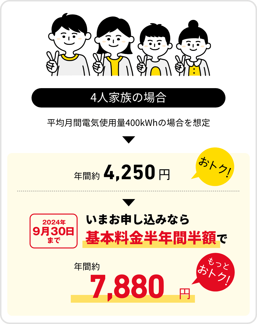 4人家族の場合　平均月間電気使用量400kWhの場合を想定　年間約4,250円おトク！　2024年9月30日まで　いまお申し込みなら基本料金半年間半額で　年間約7,880円もっとおトク！