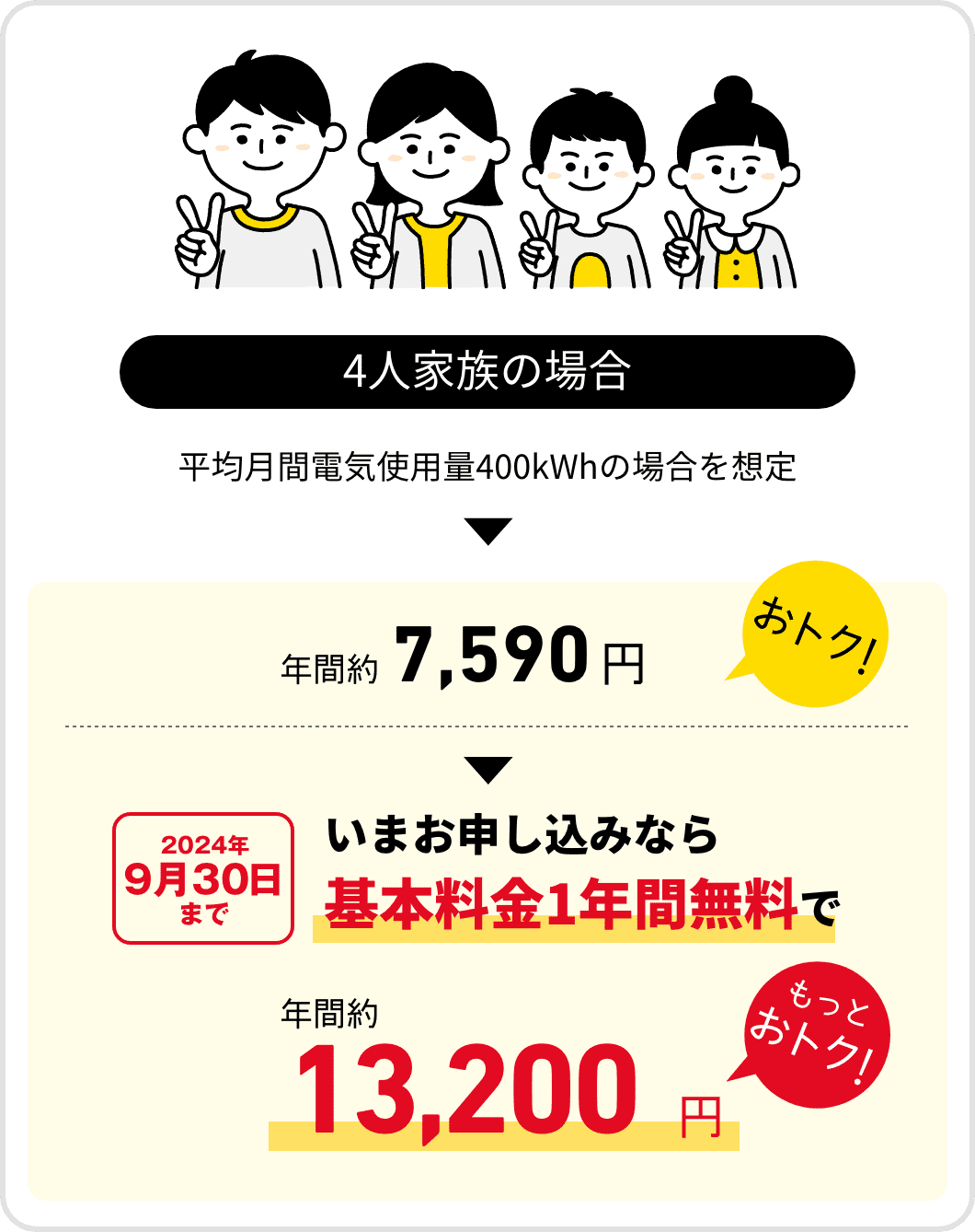 4人家族の場合　平均月間電気使用量400kWhの場合を想定　年間約7,590円おトク！　2024年9月30日まで　いまお申し込みなら基本料金1年間無料で　年間約13,200円もっとおトク！