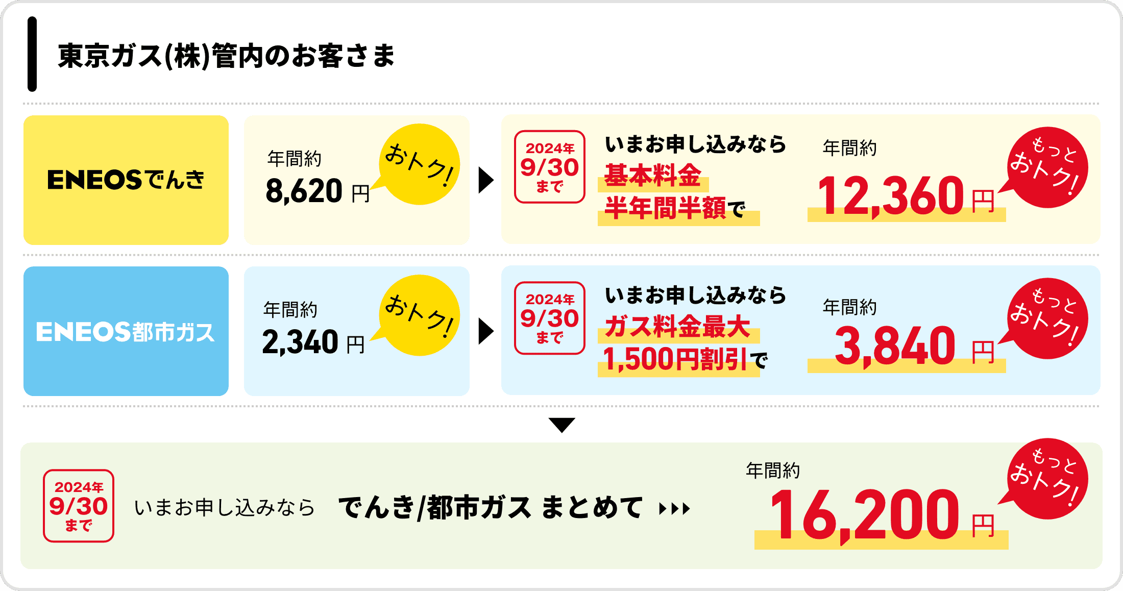 東京ガス（株）管内のお客さま　ＥＮＥＯＳでんき　年間約8,620円おトク！　2024年9月30日まで　いまお申し込みなら　基本料金半年間半額で　年間約12,360円もっとおトク！　ＥＮＥＯＳ都市ガス　年間約2,340円おトク！　2024年9月30日まで　いまお申し込みならガス料金最大1,500円割引で　年間約3,840円もっとおトク！　2024年9月30日まで　いまお申し込みなら　でんき/都市ガスまとめて　年間約16,200円もっとおトク！