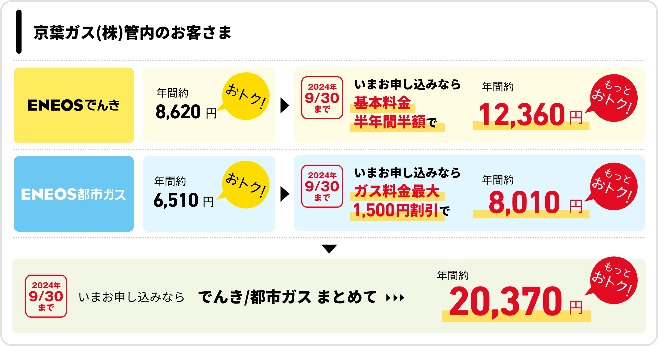 京葉ガス（株）管内のお客さま　ＥＮＥＯＳでんき　年間約8,620円おトク！　2024年9月30日まで　いまお申し込みなら　基本料金半年間半額で　年間約12,360円もっとおトク！　ＥＮＥＯＳ都市ガス　年間約6,510円おトク！　2024年9月30日まで　いまお申し込みならガス料金最大1,500円割引で　年間約8,010円もっとおトク！　2024年9月30日まで　いまお申し込みなら　でんき/都市ガスまとめて　年間約20,370円もっとおトク！