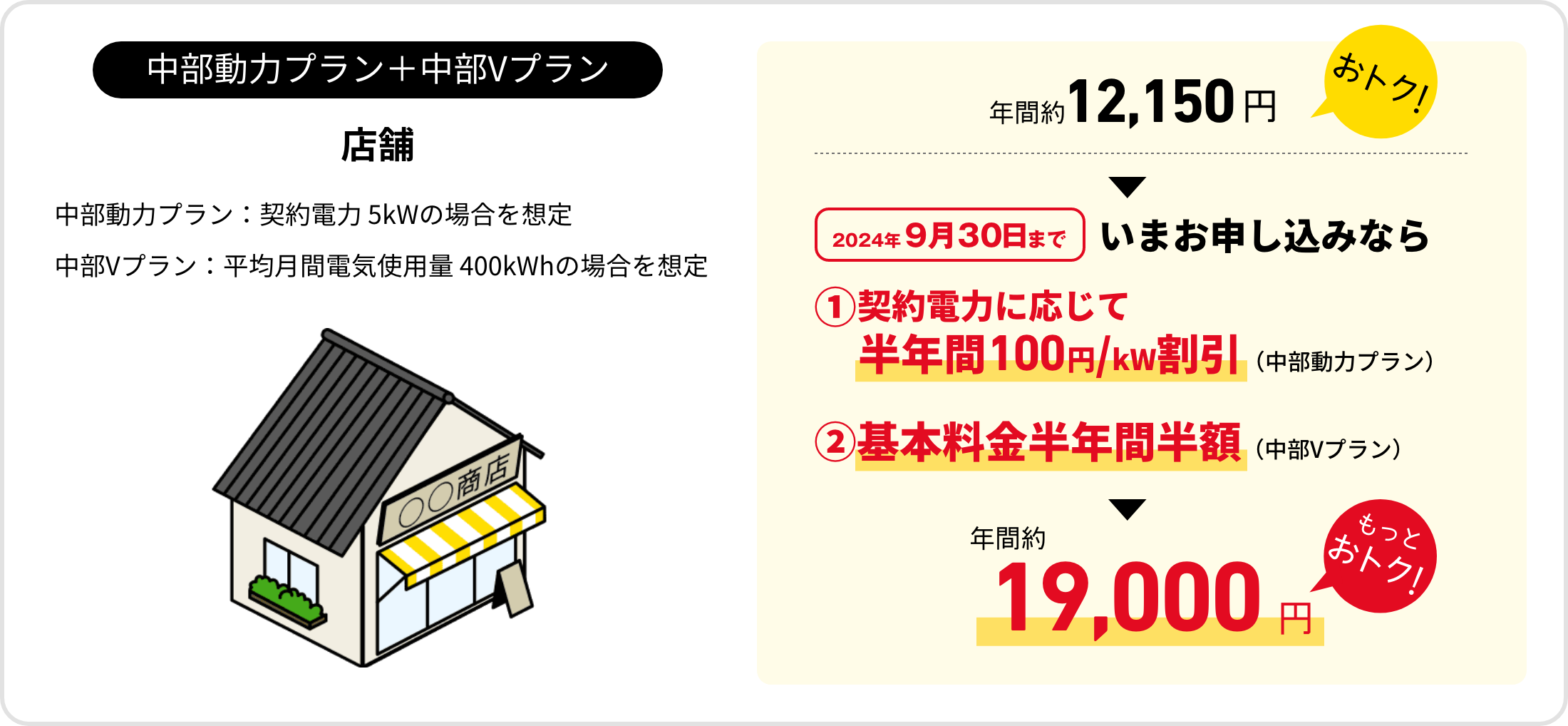 中部動力プラン＋中部Vプラン　店舗　中部動力プラン：契約電力 5kWの場合を想定　中部Vプラン：平均月間電気使用量 400kWhの場合を想定　年間約12,150円おトク！　2024年9月30日まで　いまお申し込みなら　①契約電力に応じて半年間100円/kW割引（中部動力プラン）　②基本料金半年間半額（中部Vプラン）　年間約19,000円　もっとおトク！