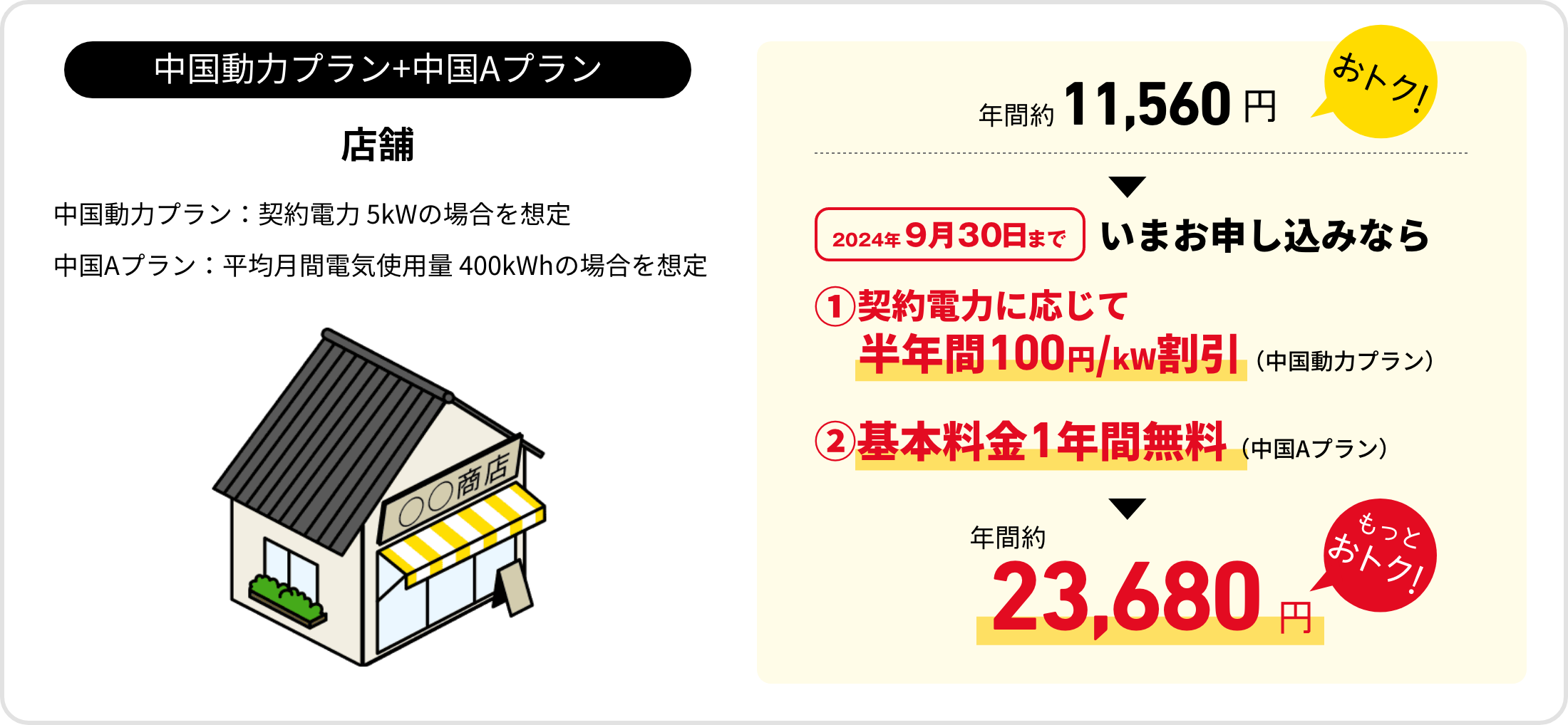 中国動力プラン+中国Aプラン　店舗　中国動力プラン：契約電力 5kWの場合を想定　中国Aプラン：平均月間電気使用量 400kWhの場合を想定　年間約11,560円おトク！　2024年9月30日まで　いまお申し込みなら　①契約電力に応じて半年間100円/kW割引（中国動力プラン）　②基本料金1年間無料（中国Aプラン）年間約23,680円　もっとおトク！