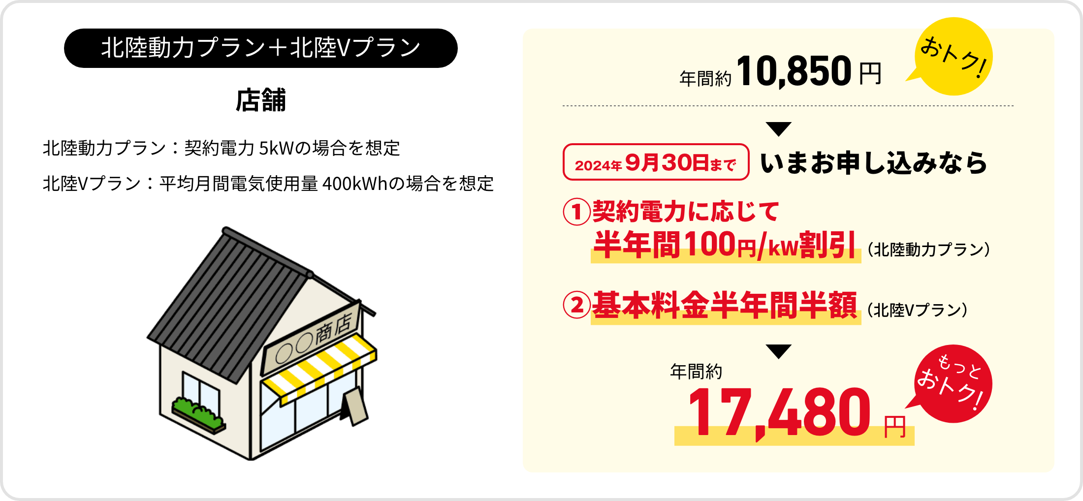 北陸動力プラン＋北陸Vプラン　店舗　北陸動力プラン：契約電力 5kWの場合を想定　北陸Vプラン：平均月間電気使用量 400kWhの場合を想定　年間約10,850円おトク！　2024年9月30日まで　いまお申し込みなら　①契約電力に応じて半年間100円/kW割引（北陸動力プラン）　②基本料金半年間半額（北陸Vプラン）　年間約17,480円　もっとおトク！