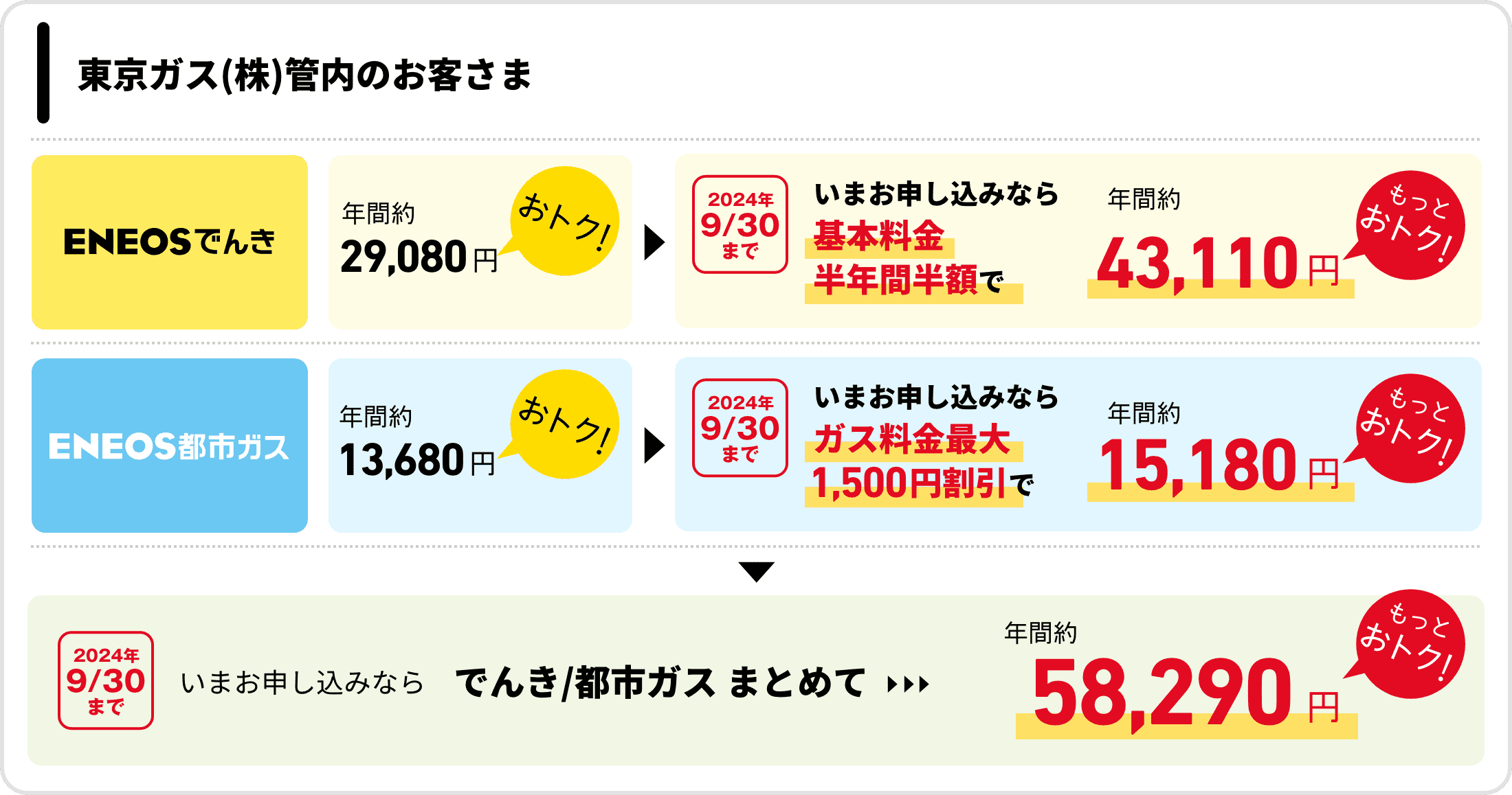 東京ガス（株）管内のお客さま　ＥＮＥＯＳでんき　年間約29,080円おトク！　2024年9月30日まで　いまお申し込みなら　基本料金半年間半額で　年間約43,110円もっとおトク！　ＥＮＥＯＳ都市ガス　年間約13,680円おトク！　2024年9月30日まで　いまお申し込みならガス料金最大1,500円割引で　年間約15,180円もっとおトク！　2024年9月30日まで　いまお申し込みなら　でんき/都市ガスまとめて　年間約58,290円もっとおトク！