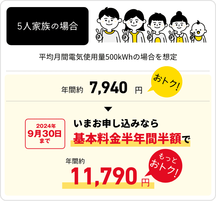 5人家族の場合　平均月間電気使用量500kWhの場合を想定　年間約7,940円おトク！　2024年9月30日まで　いまお申し込みなら基本料金半年間半額で　年間約11,790円もっとおトク！