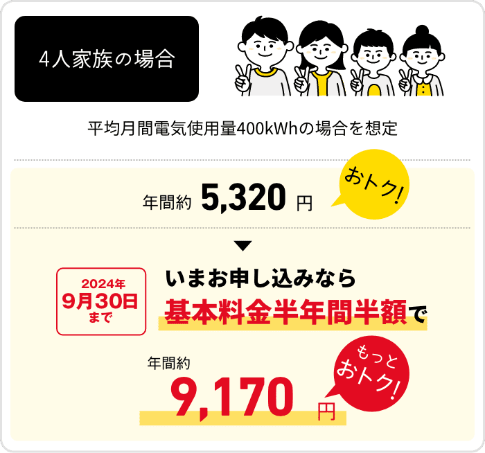 4人家族の場合　平均月間電気使用量400kWhの場合を想定　年間約5,.320円　年間約9,170円もっとおトク！
