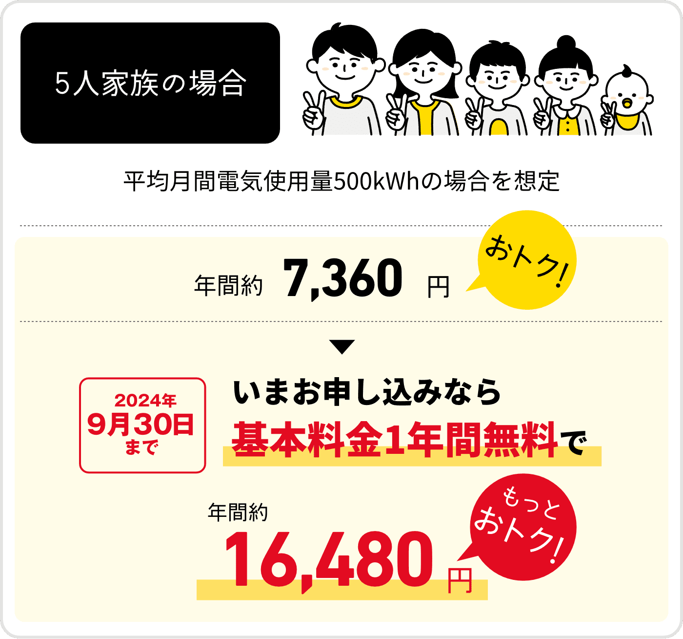 5人家族の場合　平均月間電気使用量500kWhの場合を想定　年間約7,360円おトク！　2024年9月30日まで　いまお申し込みなら基本料金1年間無料で　年間約16,480円もっとおトク！