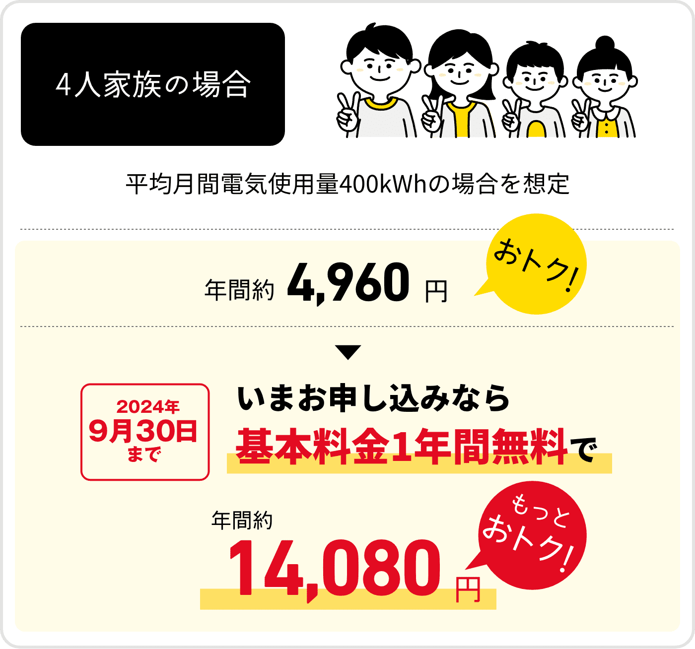 4人家族の場合　平均月間電気使用量400kWhの場合を想定　年間約4,960円おトク！　2024年9月30日まで　いまお申し込みなら基本料金1年間無料で　年間約14,080円もっとおトク！