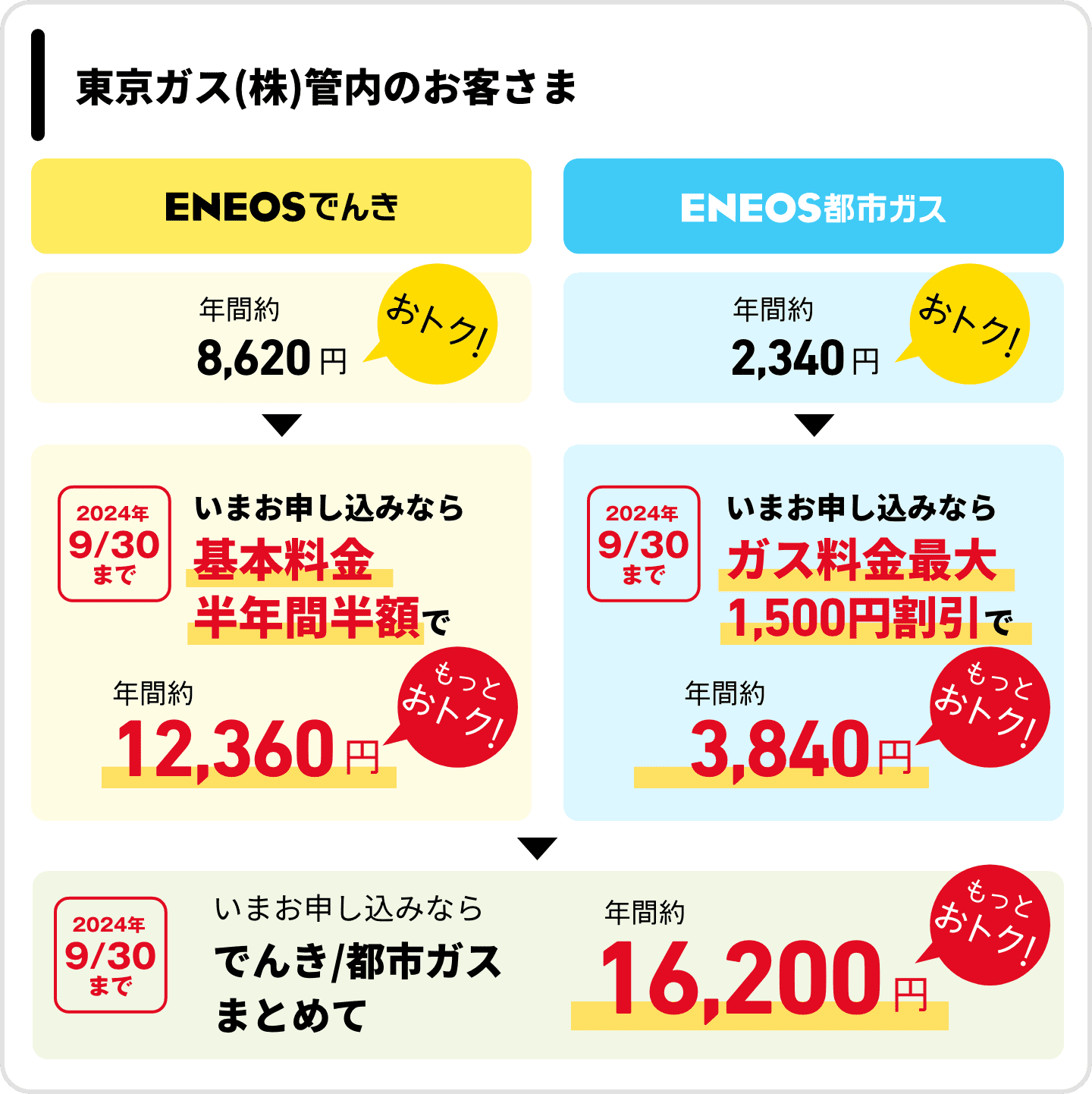 東京ガス（株）管内のお客さま　ＥＮＥＯＳでんき　年間約8,620円おトク！　2024年9月30日まで　いまお申し込みなら　基本料金半年間半額で　年間約12,360円もっとおトク！　ＥＮＥＯＳ都市ガス　年間約2,340円おトク！　2024年9月30日まで　いまお申し込みならガス料金最大1,500円割引で　年間約3,840円もっとおトク！　2024年9月30日まで　いまお申し込みなら　でんき/都市ガスまとめて　年間約16,200円もっとおトク！