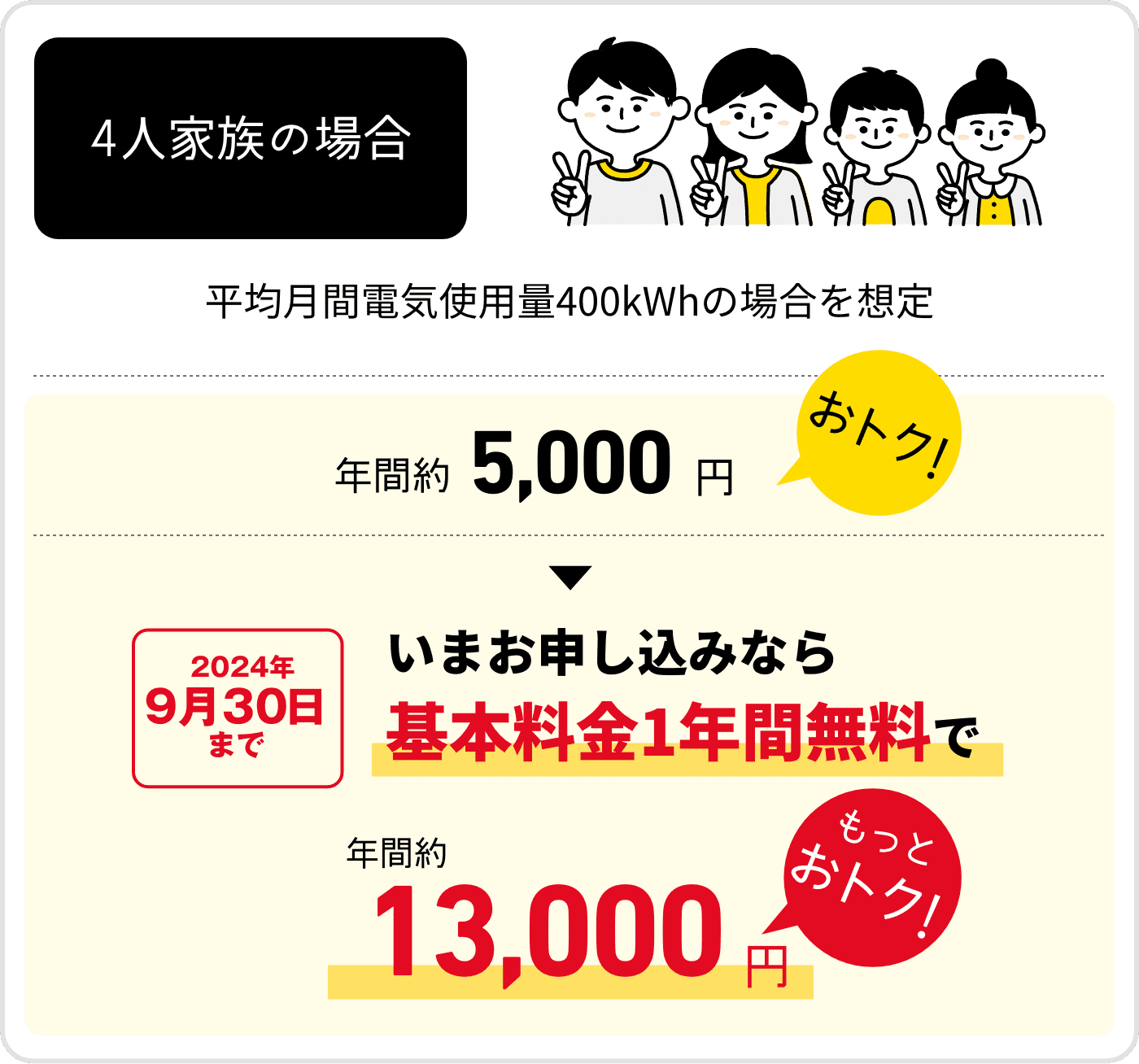 4人家族の場合　平均月間電気使用量400kWhの場合を想定　年間約5,000円おトク！　2024年9月30日まで　いまお申し込みなら基本料金1年間無料で　年間約13,000円もっとおトク！