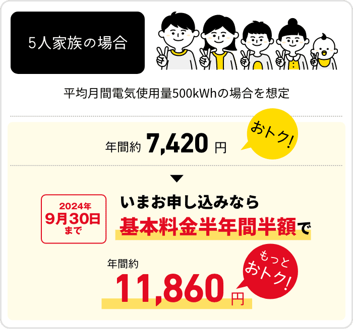 5人家族の場合　平均月間電気使用量500kWhの場合を想定　年間約7,420円おトク！　2024年9月30日まで　いまお申し込みなら基本料金半年間半額で　年間約11.860円　もっとおトク！