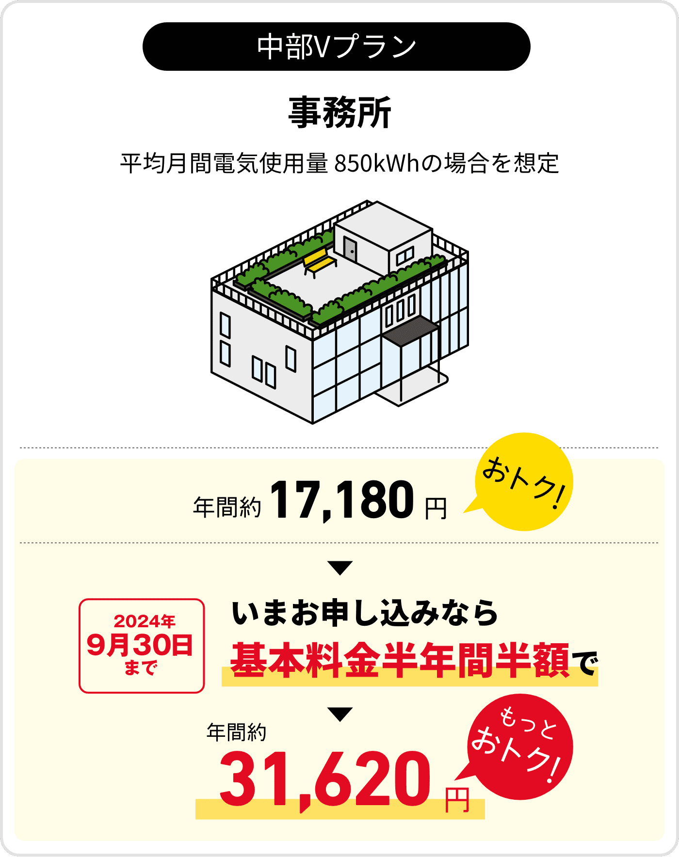 中部Vプラン　事務所　平均月間電気使用量850kWhの場合を想定　年間約17,180円おトク！　2024年9月30日まで　いまお申し込みなら基本料金半年間半額で　年間約31,620円　もっとおトク！