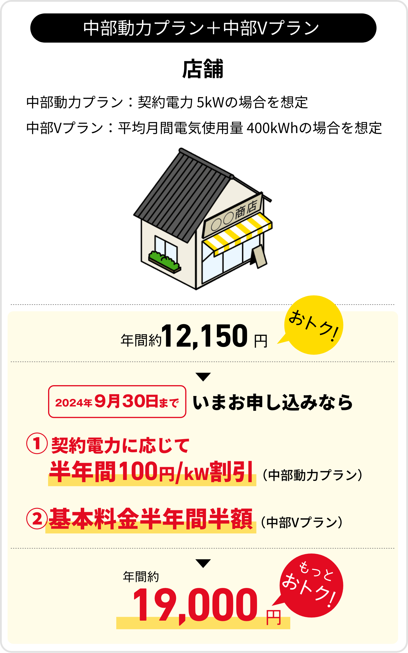 中部動力プラン＋中部Vプラン　店舗　中部動力プラン：契約電力 5kWの場合を想定　中部Vプラン：平均月間電気使用量 400kWhの場合を想定　年間約12,150円おトク！　2024年9月30日まで　いまお申し込みなら　①契約電力に応じて半年間100円/kW割引（中部動力プラン）　②基本料金半年間半額（中部Vプラン）　年間約19,000円　もっとおトク！