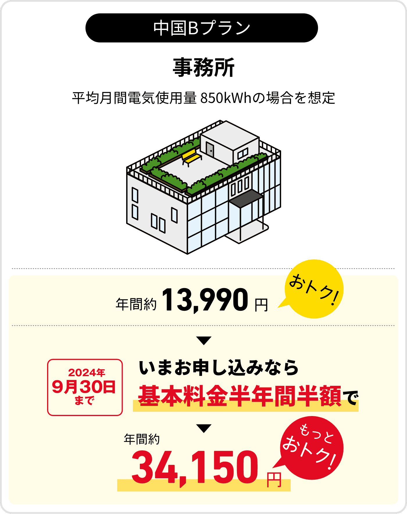 中国Bプラン　事務所　平均月間電気使用量850kWhの場合を想定　年間約13,990円おトク！　2024年9月30日まで　いまお申し込みなら基本料金半年間半額で　年間約34,150円　もっとおトク！