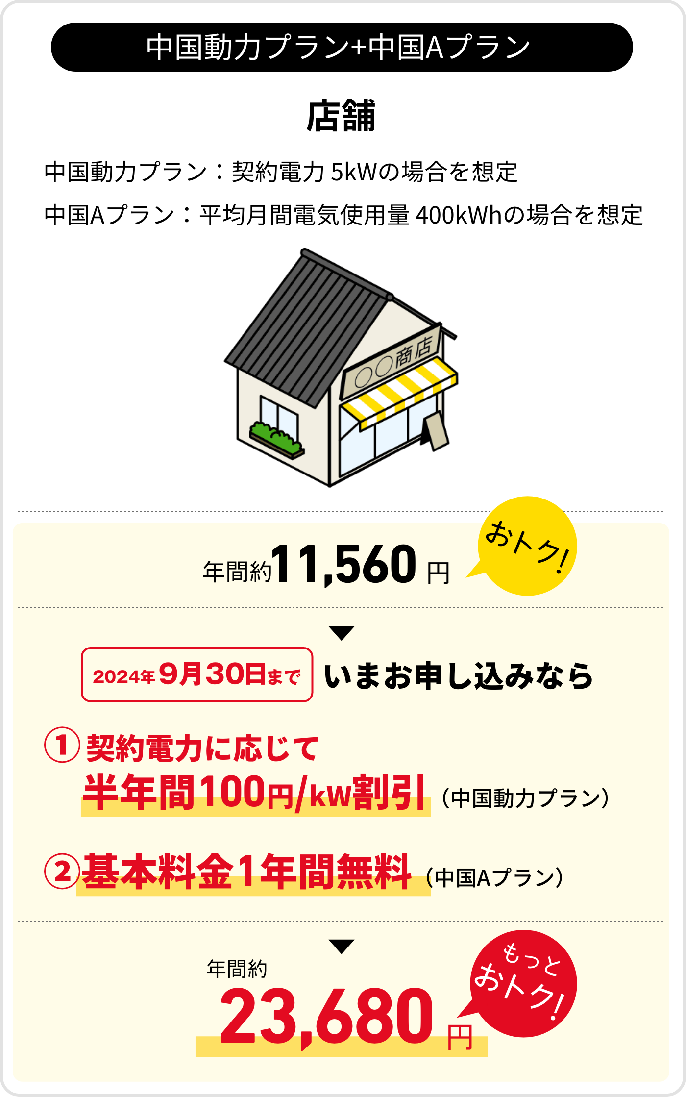 中国動力プラン+中国Aプラン　店舗　中国動力プラン：契約電力 5kWの場合を想定　中国Aプラン：平均月間電気使用量 400kWhの場合を想定　年間約11,560円おトク！　2024年9月30日まで　いまお申し込みなら　①契約電力に応じて半年間100円/kW割引（中国動力プラン）　②基本料金1年間無料（中国Aプラン）年間約23,680円　もっとおトク！