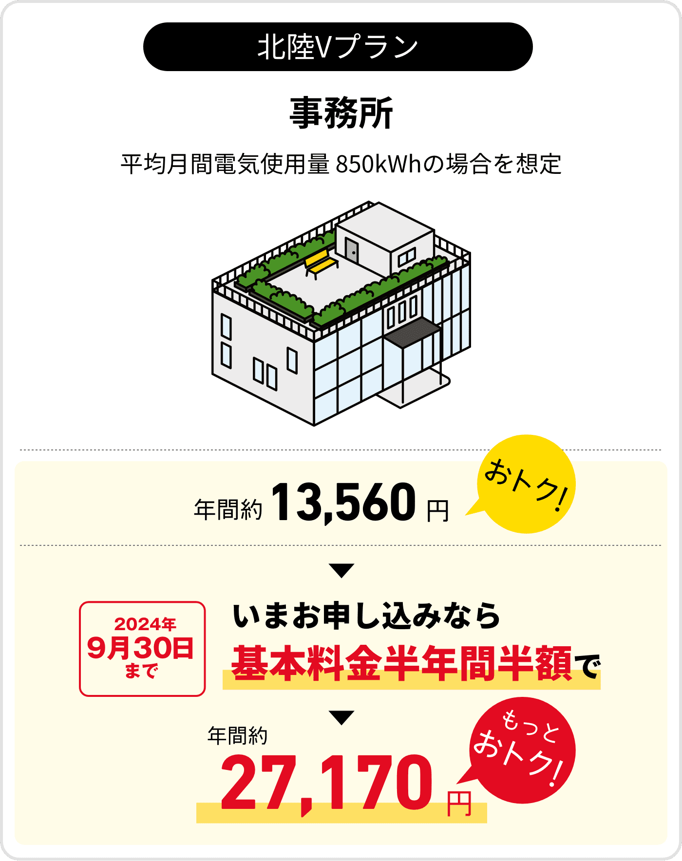 北陸Vプラン　事務所　平均月間電気使用量850kWhの場合を想定　年間約13,560円おトク！　2024年9月30日まで　いまお申し込みなら基本料金半年間半額で　年間約27,170円　もっとおトク！